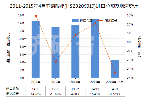 2011-2015年4月亞磷酸酯(HS29209019)進口總額及增速統(tǒng)計